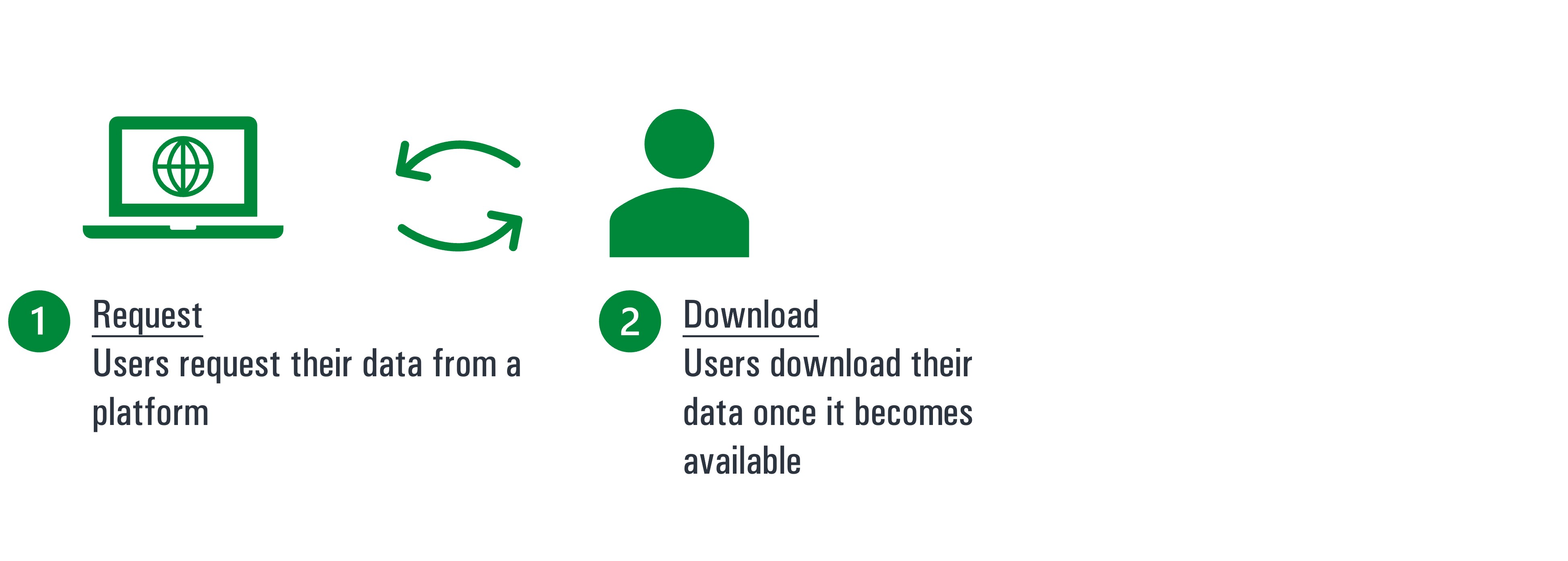 process of data donation study