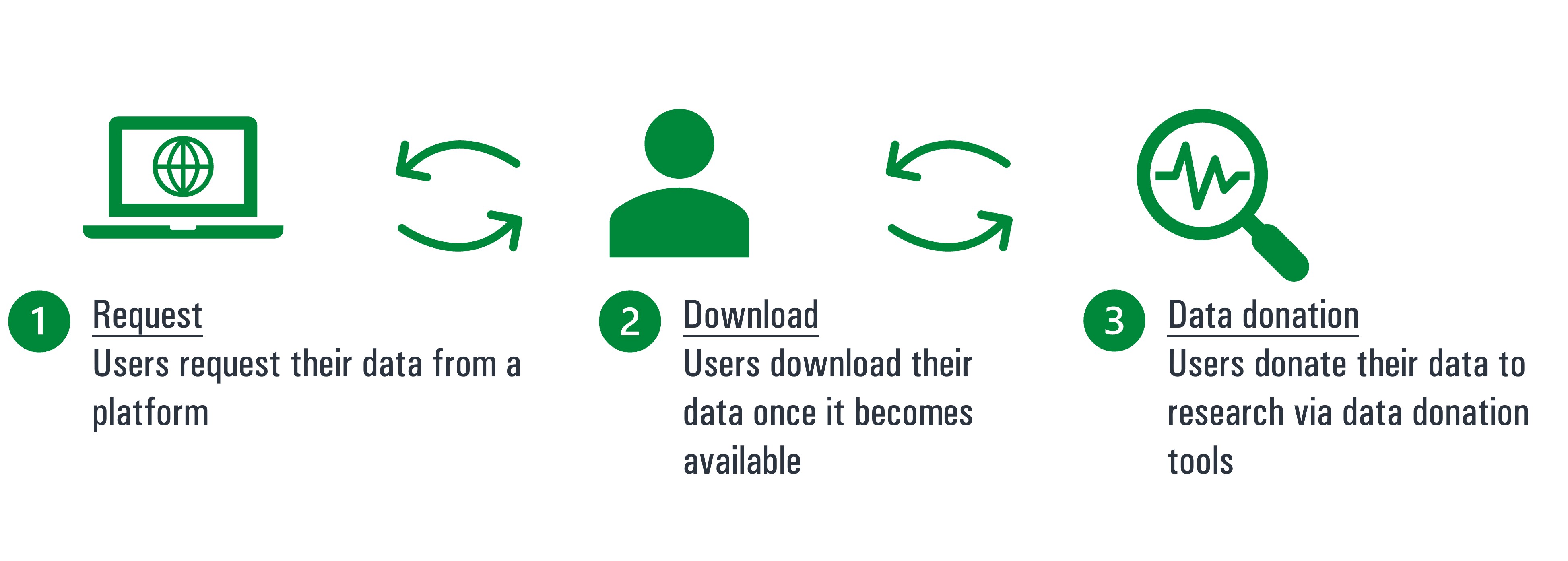 process of data donation study