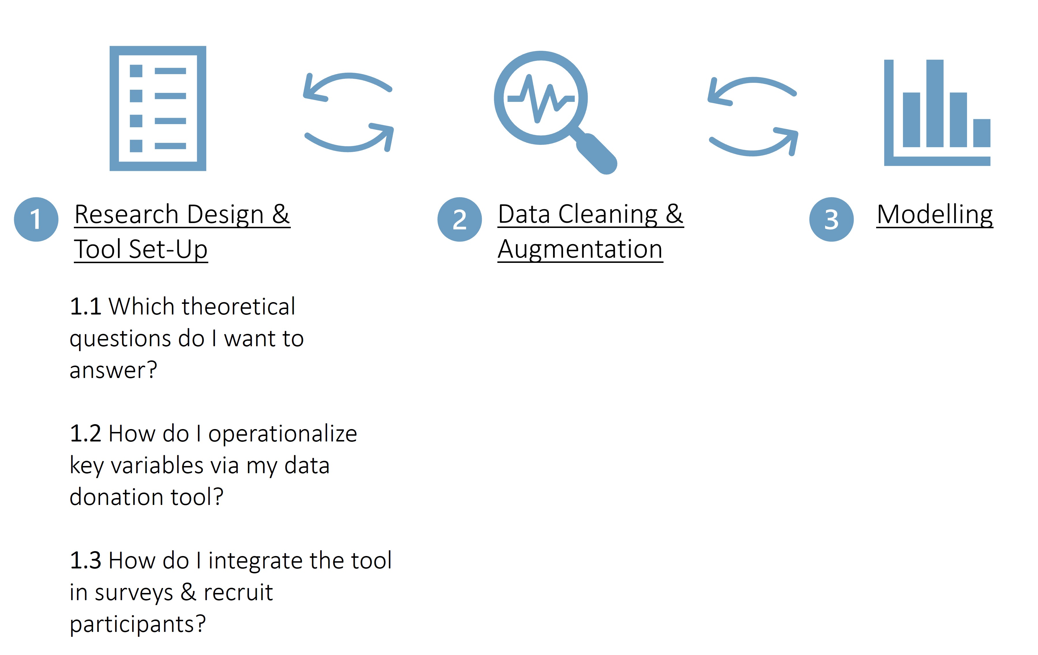 process of data donation study