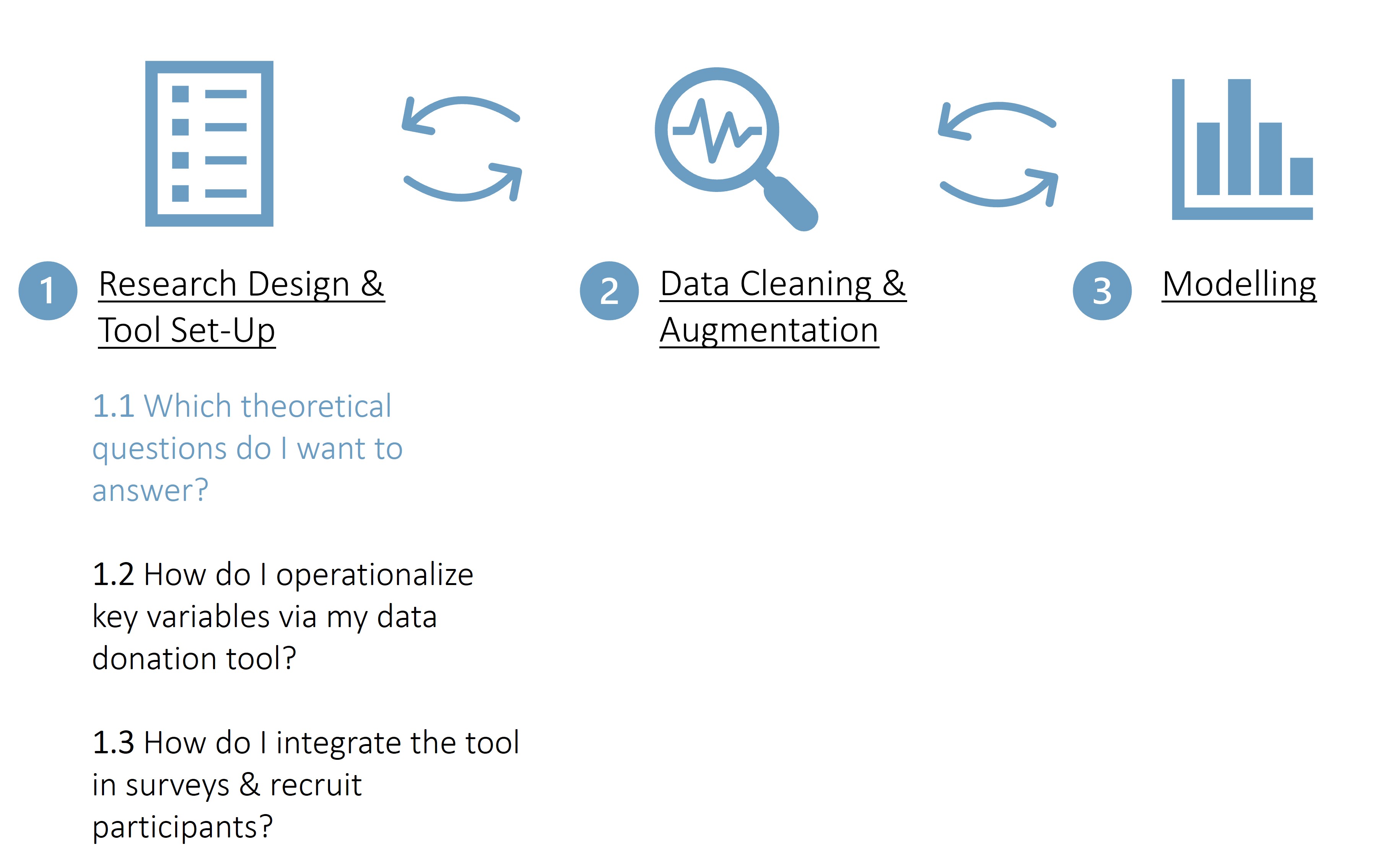 process of data donation study