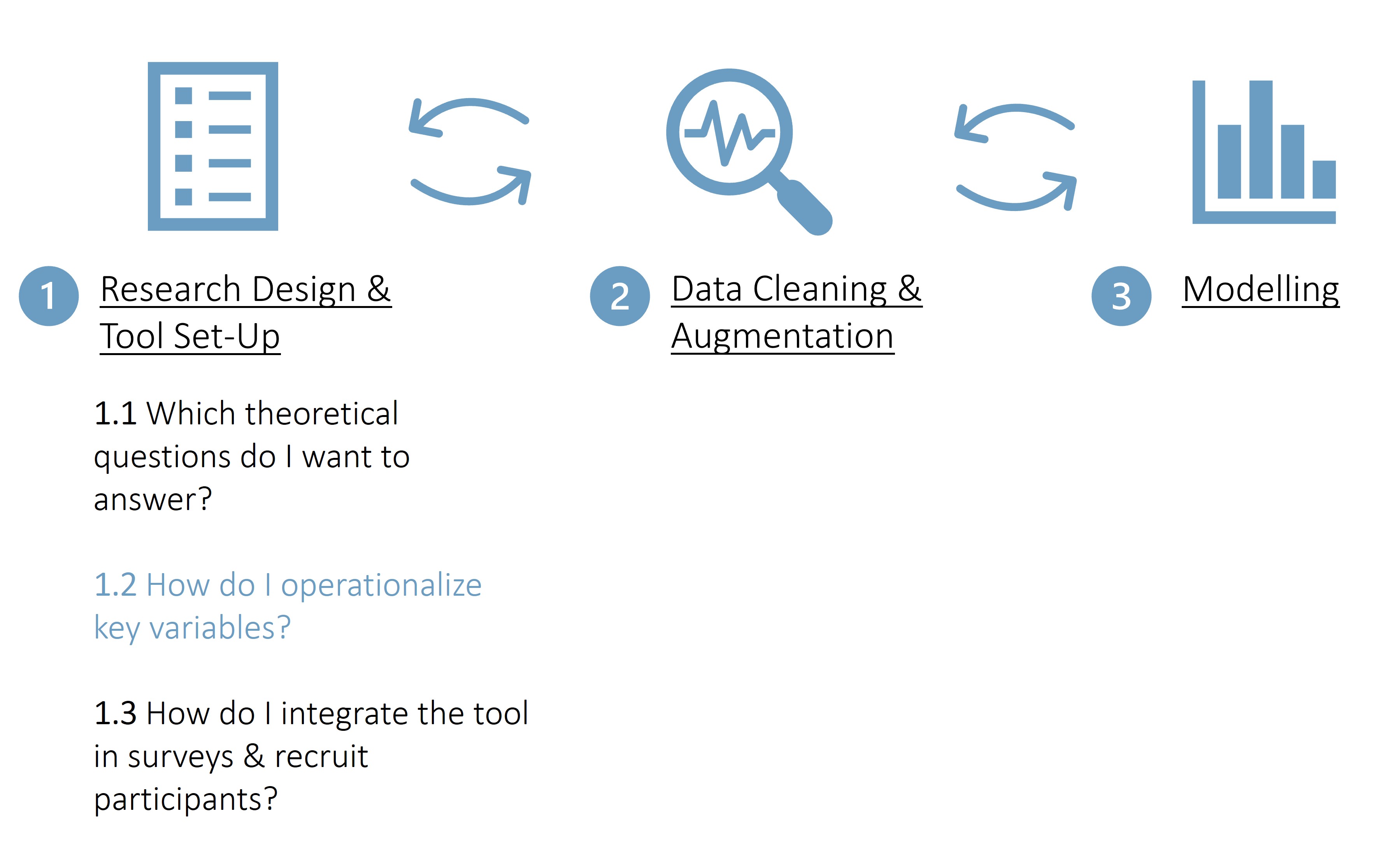 process of data donation study