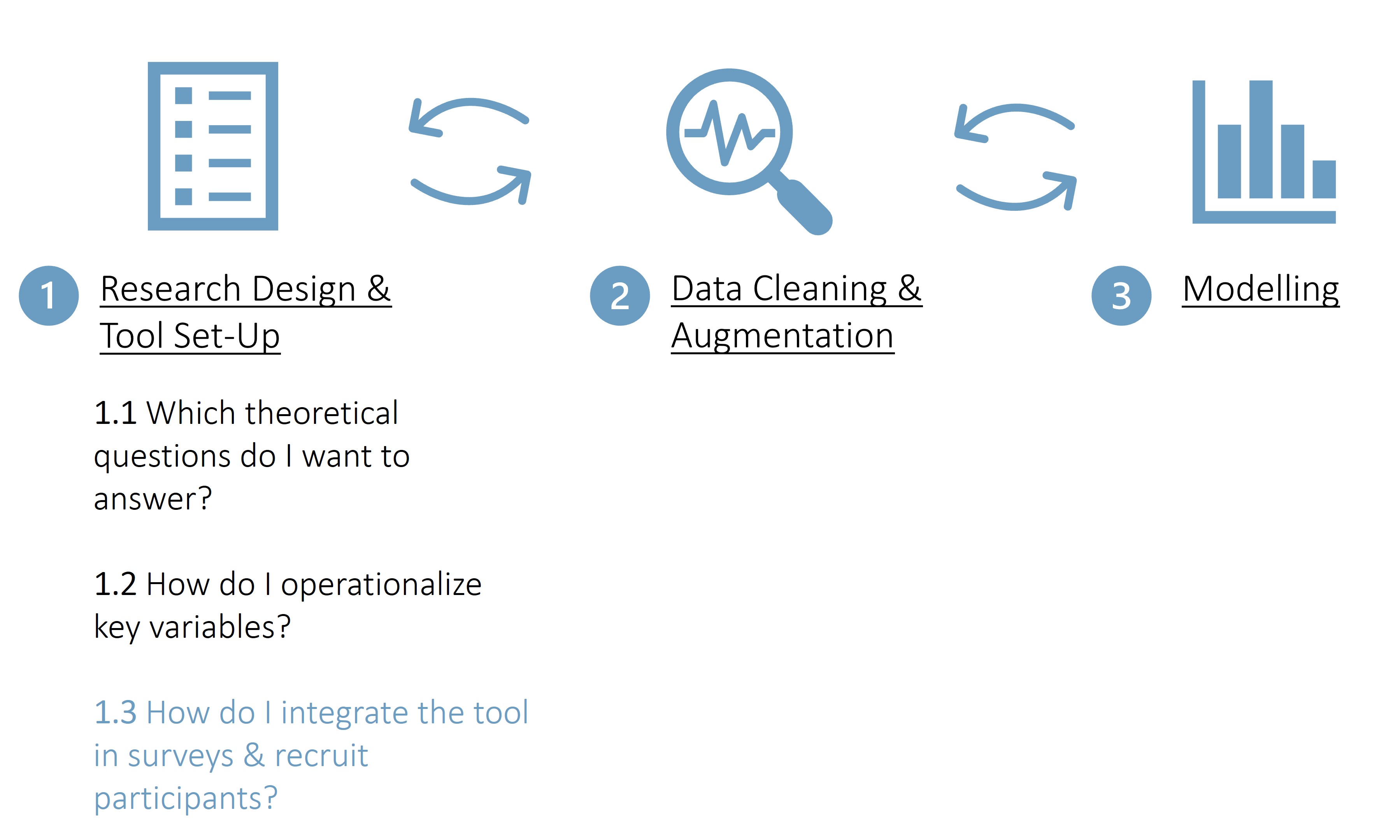 process of data donation study