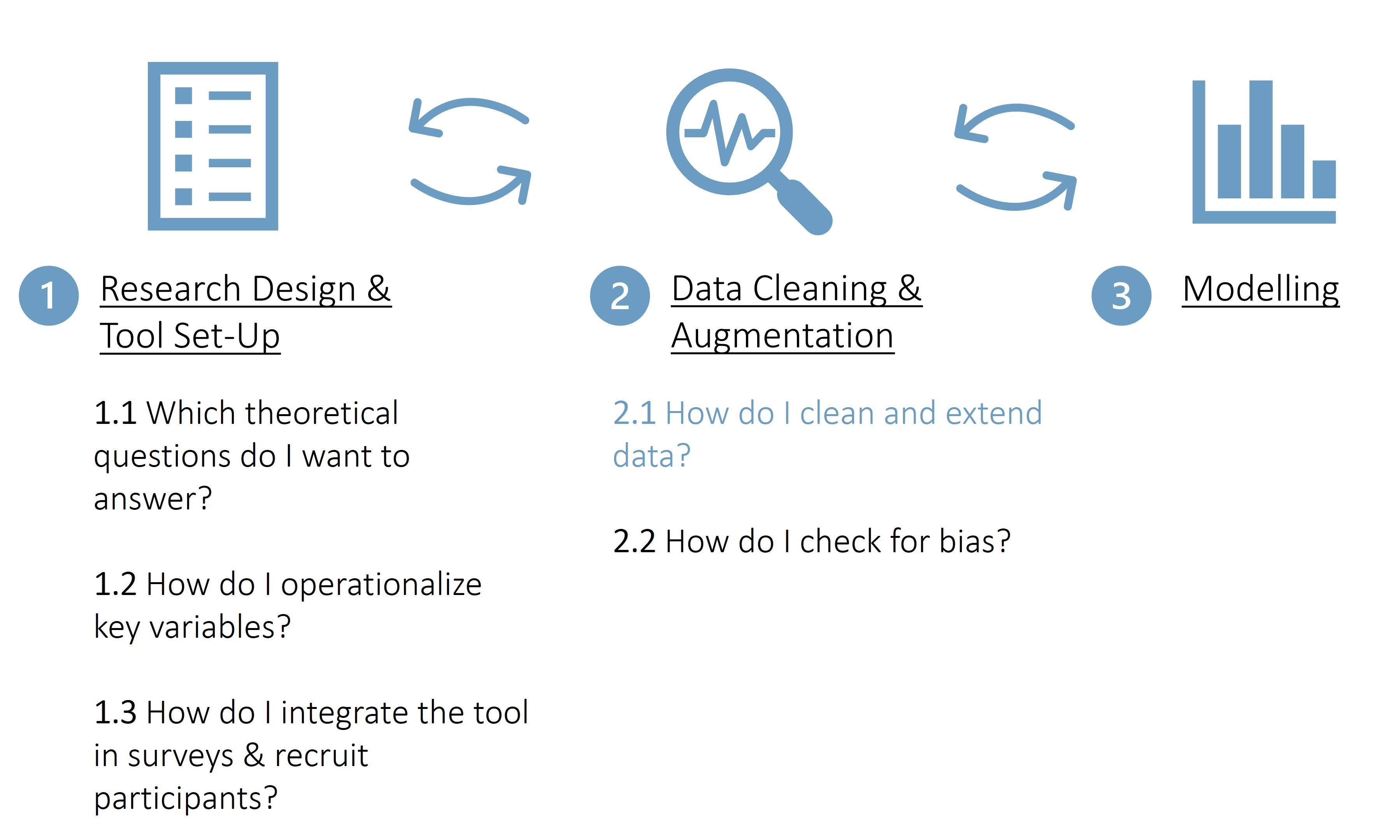process of data donation study