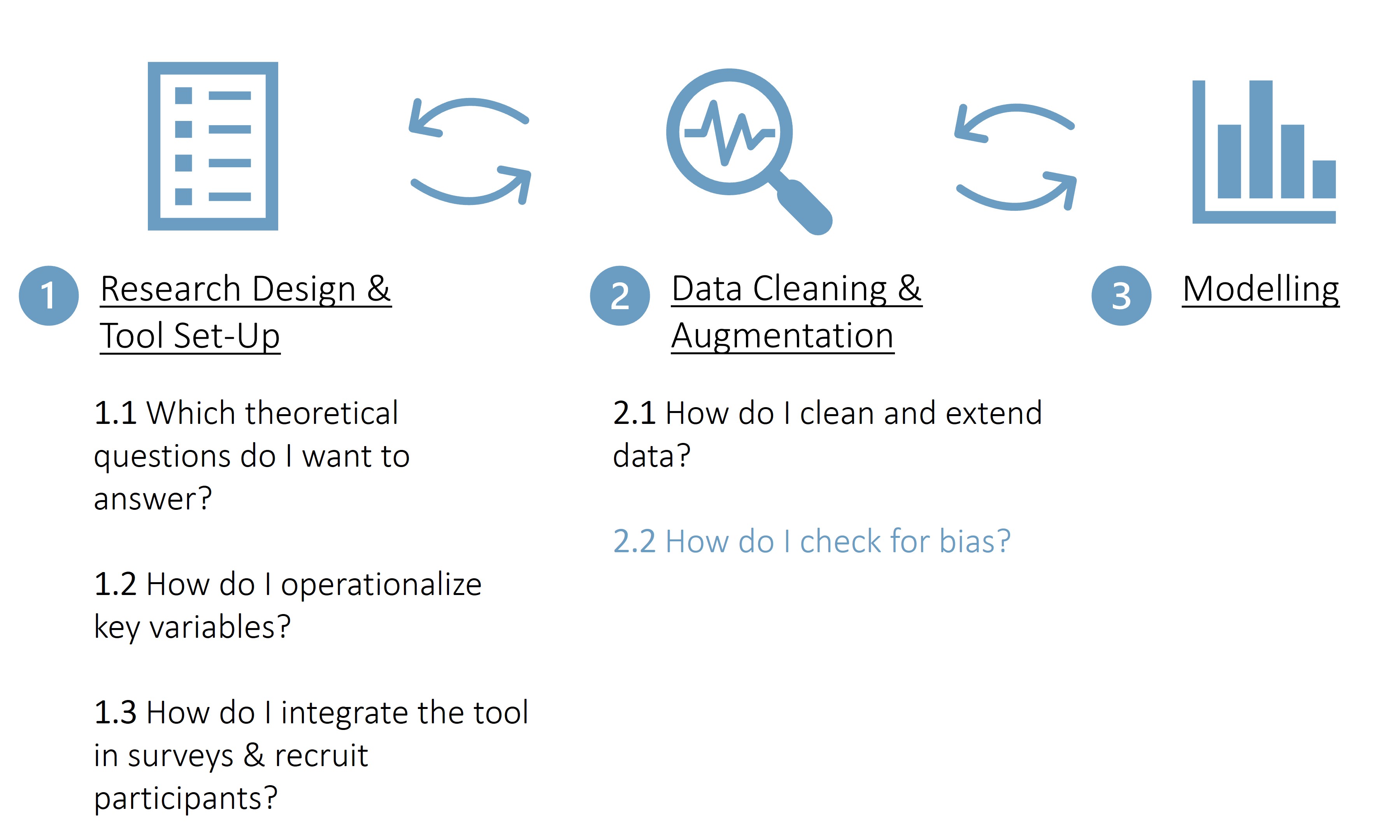 process of data donation study