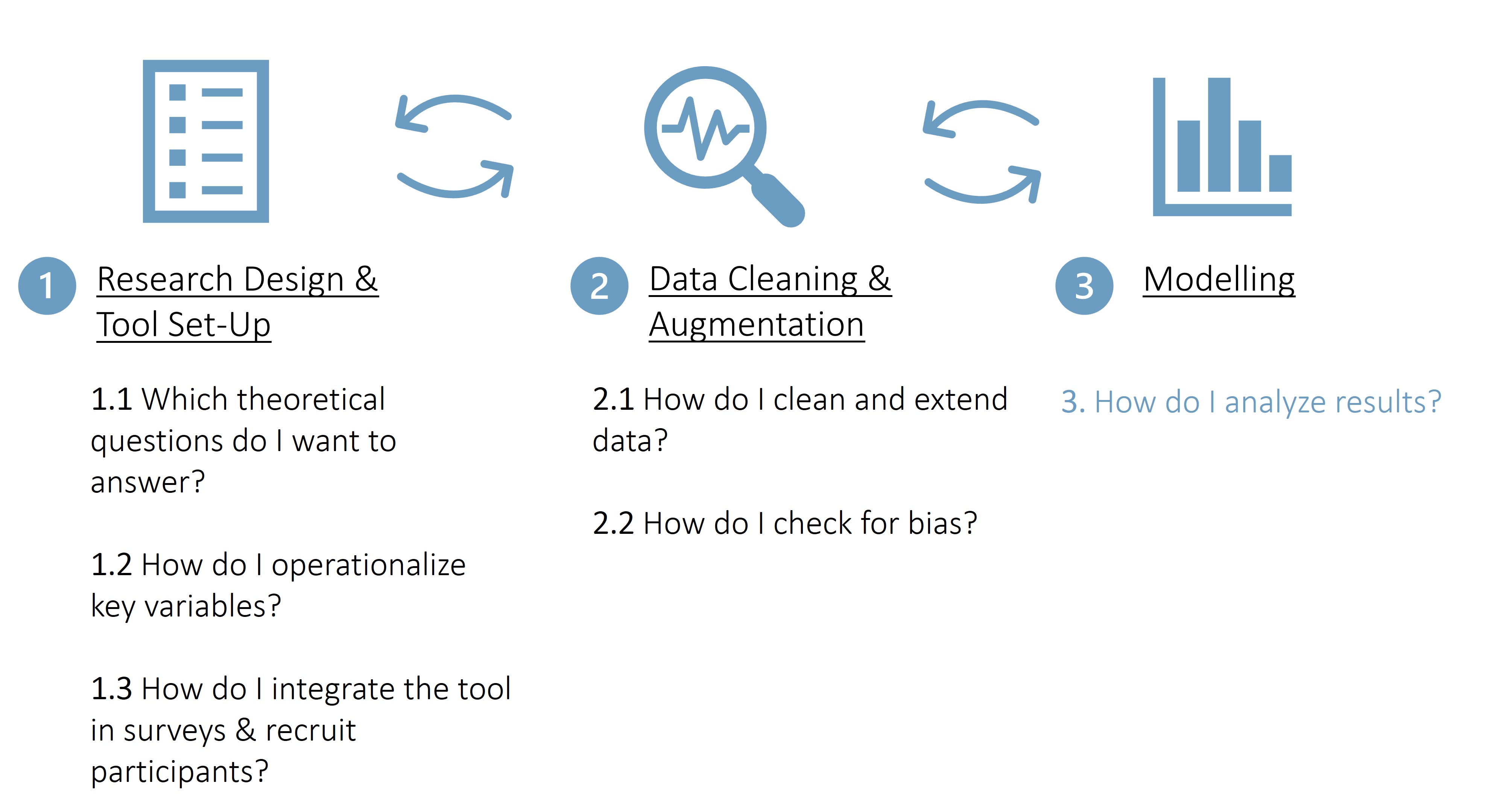 process of data donation study