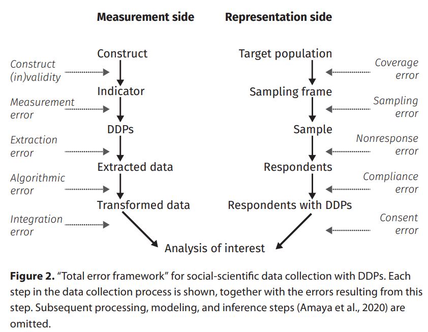 Error framework for data donation studies