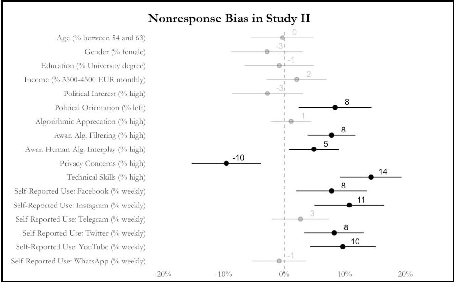 non-response bias in data donation studies