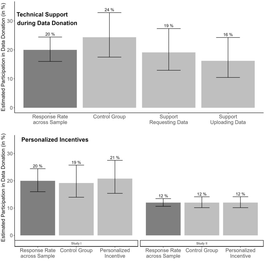 non-response bias in data donation studies