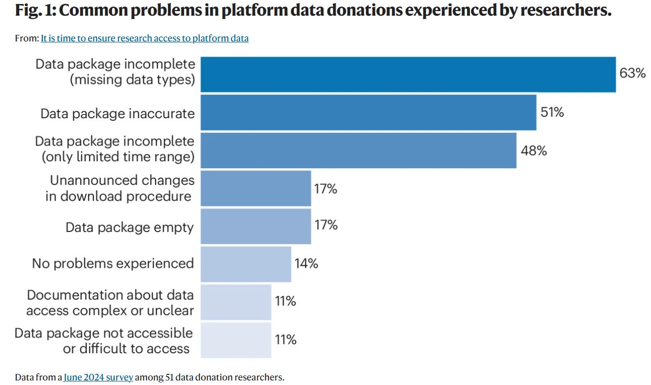 non-response bias in data donation studies