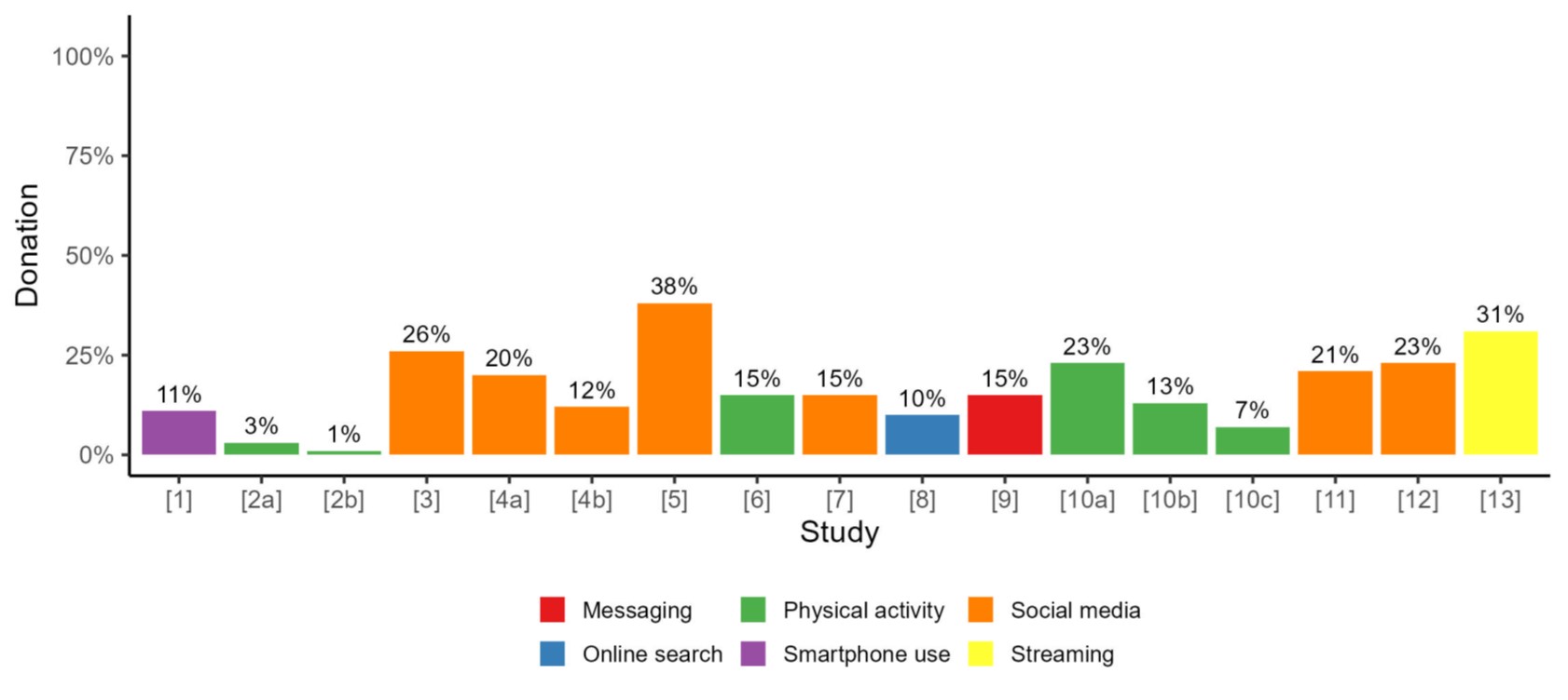 Nonparticipation rates in data donation