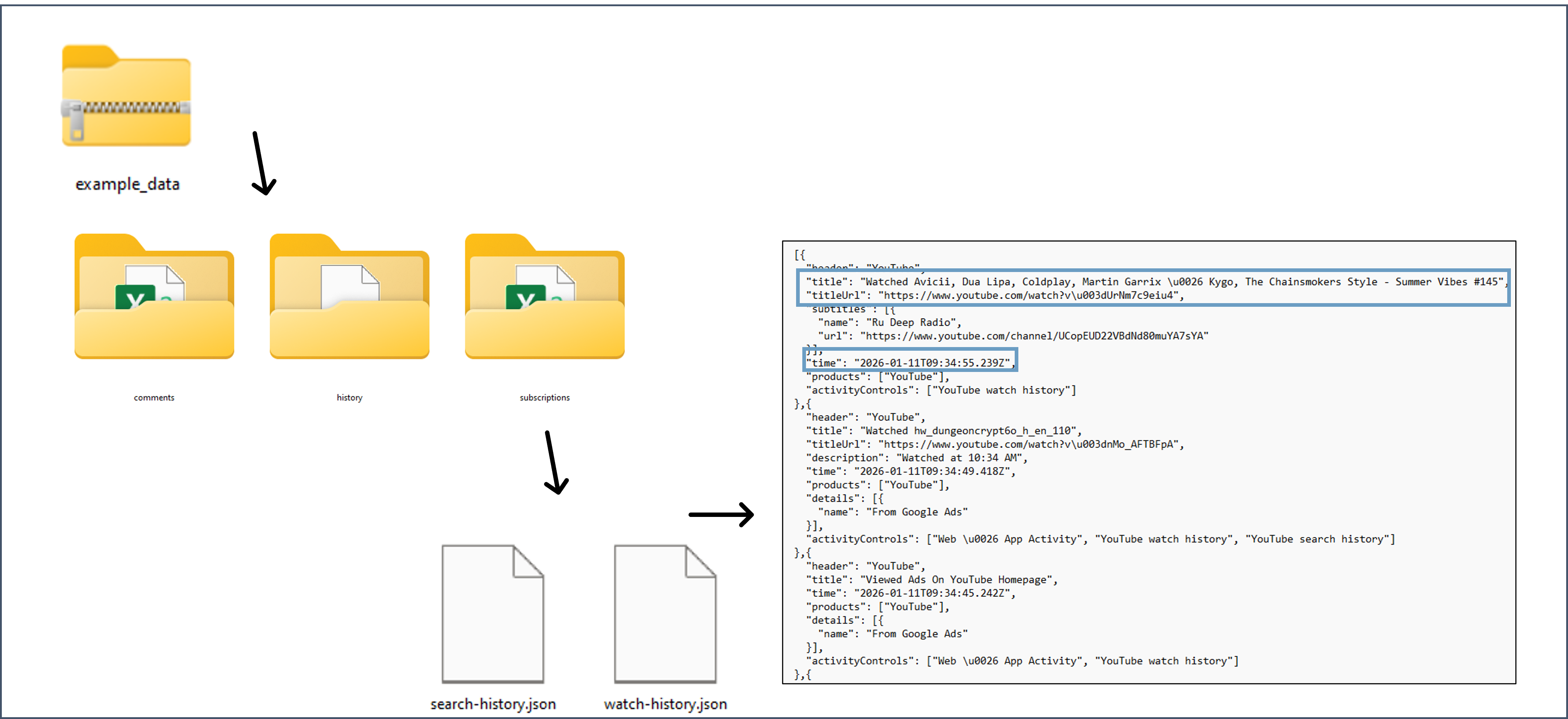 Files in data donation packages