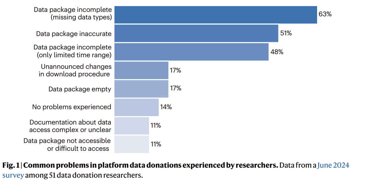 Problems in Data Donation studies