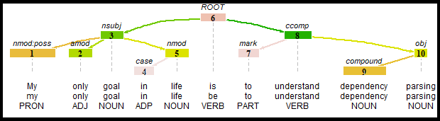 Beispiel für Dependency Parsing